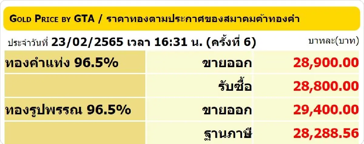ราคาทอง วันนี้ (23 ก.พ.) ปรับล่าสุด ราคาทองรูปพรรณขาย 29,400