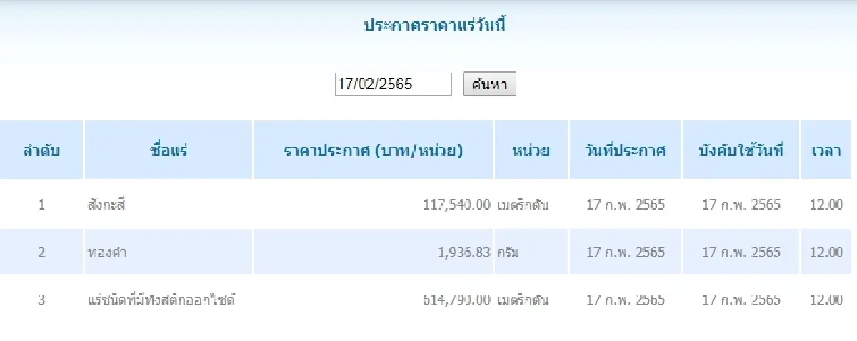 สังกะสี เมตริกตันละ 117,540.00 ทองคำ กรัมละ 1,936.83
