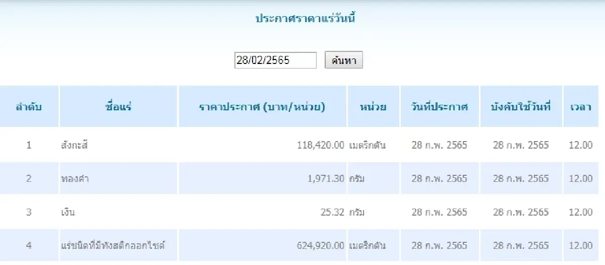 สังกะสี เมตริกตันละ 118,420.00  ทองคำ กรัมละ	1,971.30