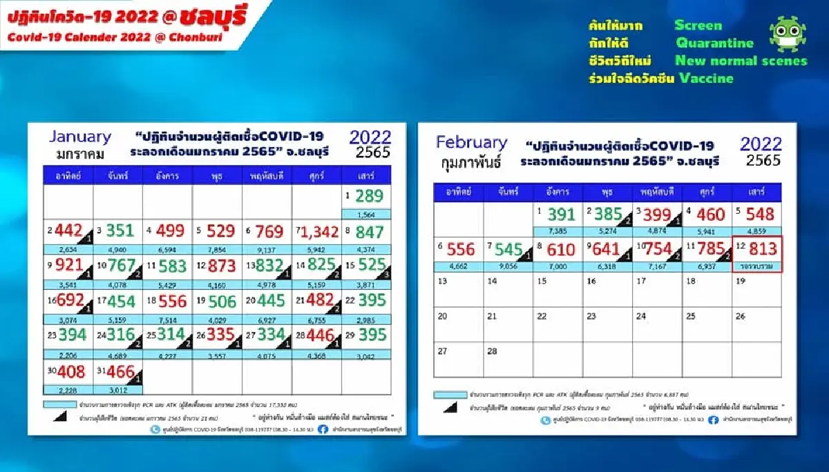 "โควิดวันนี้" ชลบุรียังพุ่งต่อเนื่อง ติดเชื้อเพิ่ม 813 ราย - ATK อีก 521