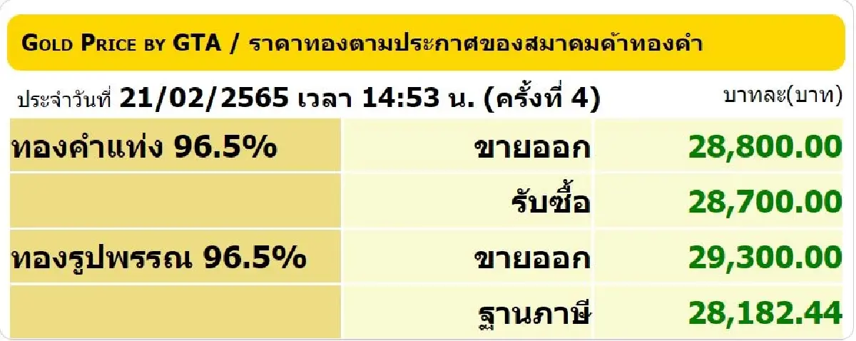 ราคาทอง วันนี้ (21 ก.พ.) ปรับล่าสุด ราคาทองรูปพรรณขาย 29,300