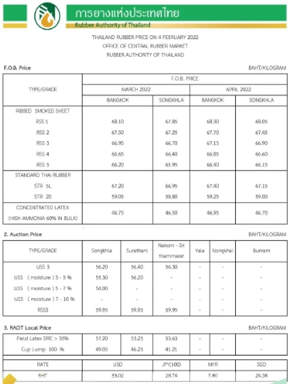 ราคายางพารา (การยางแห่งประเทศไทย) ประจำวันที่ 4 กุมภาพันธ์ 2565