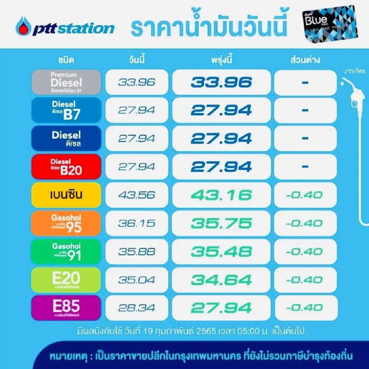 โออาร์ - บางจาก ปรับลด "ราคาน้ำมัน" กลุ่มเบนซิน - แก๊สโซฮอล์ทุกชนิด 40 สตางค์/ลิตร