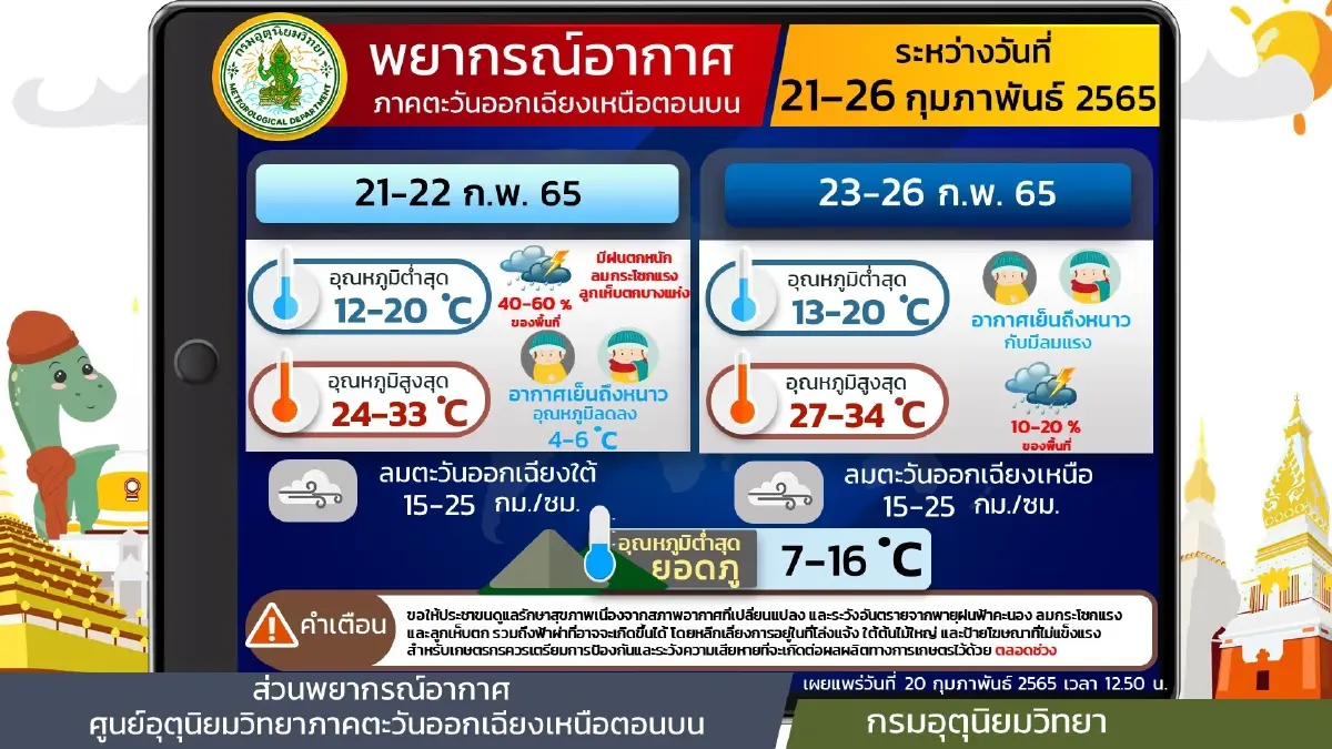 พยากรณ์อากาศ 7 วันข้างหน้า "ไทยตอนบน" มีฝนฟ้าคะนอง ลมแรง ก่อนอุณหภูมิลด
