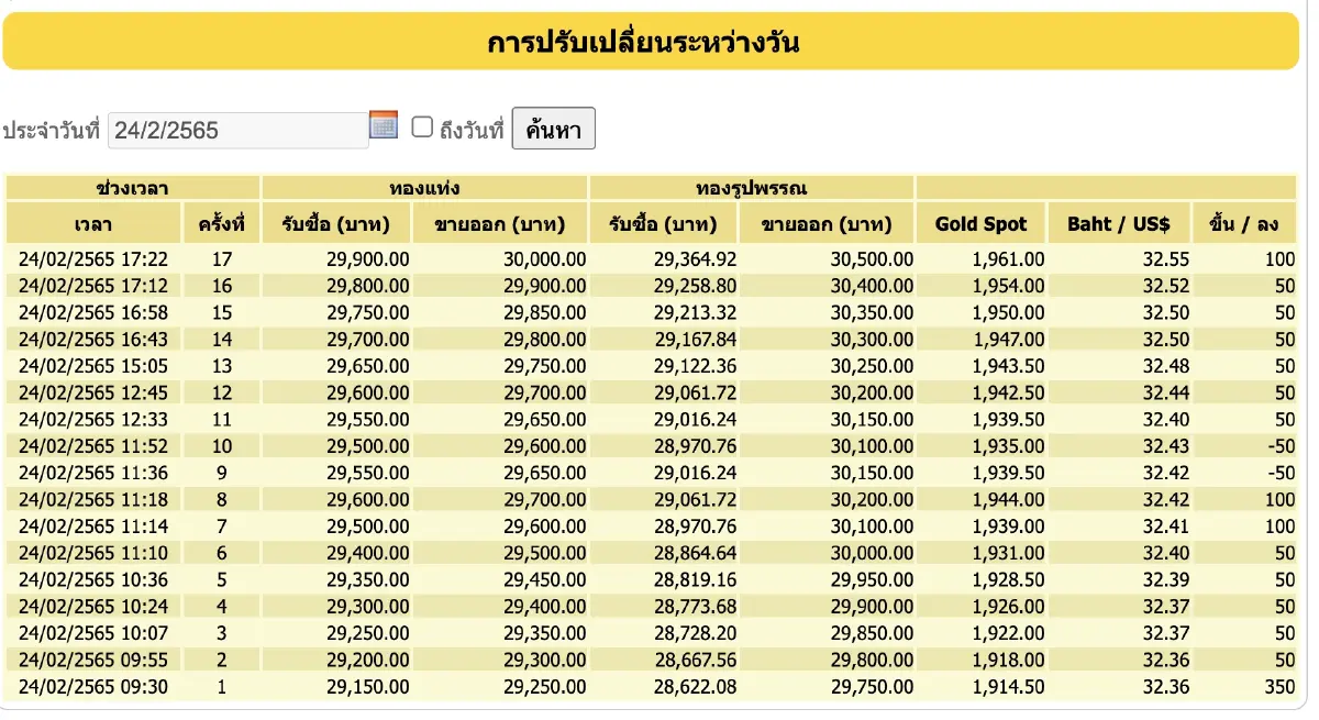 "ราคาทอง" ปรับ 17 ครั้งวันเดียวพุ่ง 1,100 บาท ราคาทองรูปพรรณขาย 30,500 บาท
