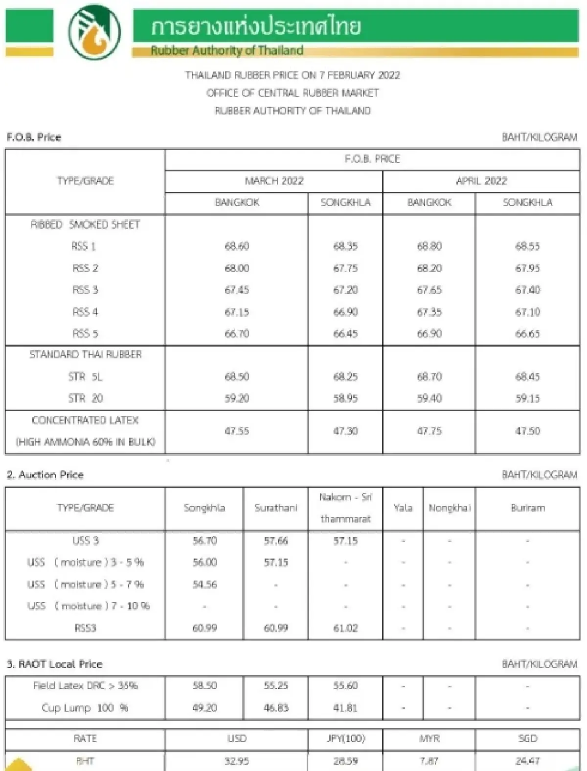 ราคายางพารา (การยางแห่งประเทศไทย) ประจำวันที่ 7 กุมภาพันธ์ 2565