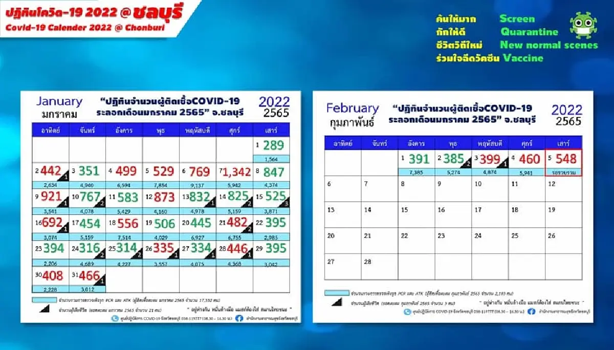 "โควิดวันนี้" ชลบุรียังพุ่งติดเชื้อเพิ่ม 548 ราย อำเภอเมืองมากสุด 152 ราย