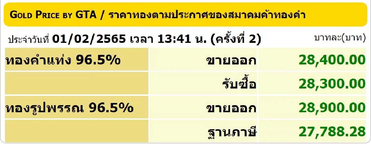 ราคาทองวันนี้ (1 ก.พ.) ปรับล่าสุด ราคาทองรูปพรรณขาย 28,900 บาท