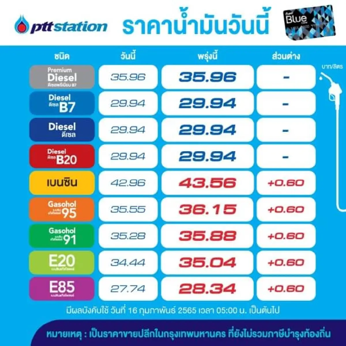 "โออาร์ - บางจาก" ขึ้นราคาน้ำมันกลุ่มแก๊สโซฮอล์ 60 สตางค์/ลิตร