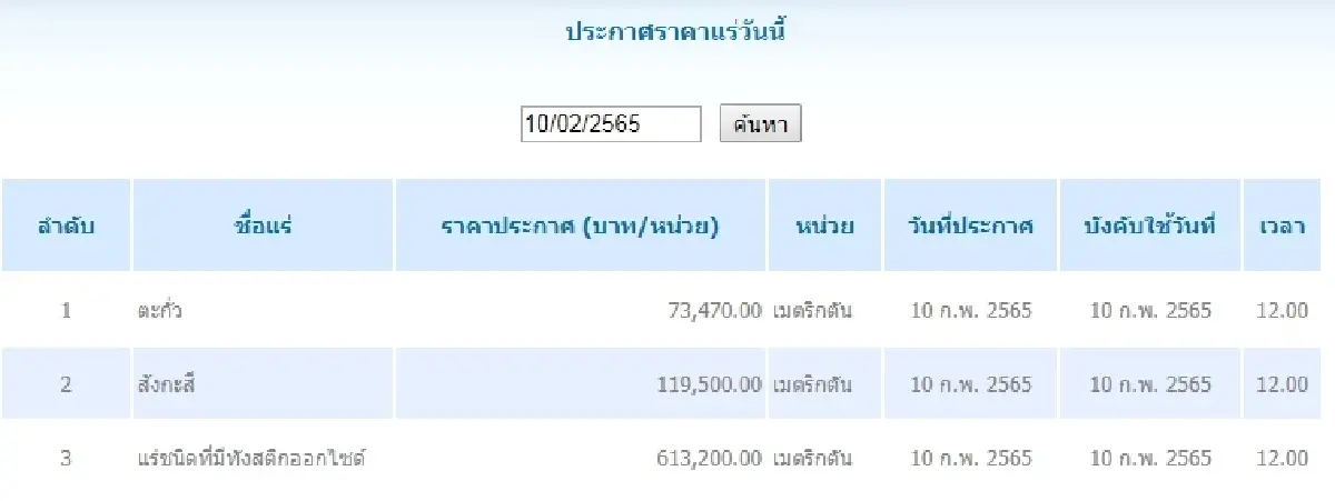 ตะกั่ว เมตริกตันละ 73,470.00 สังกะสี เมตริกตันละ 119,500.00