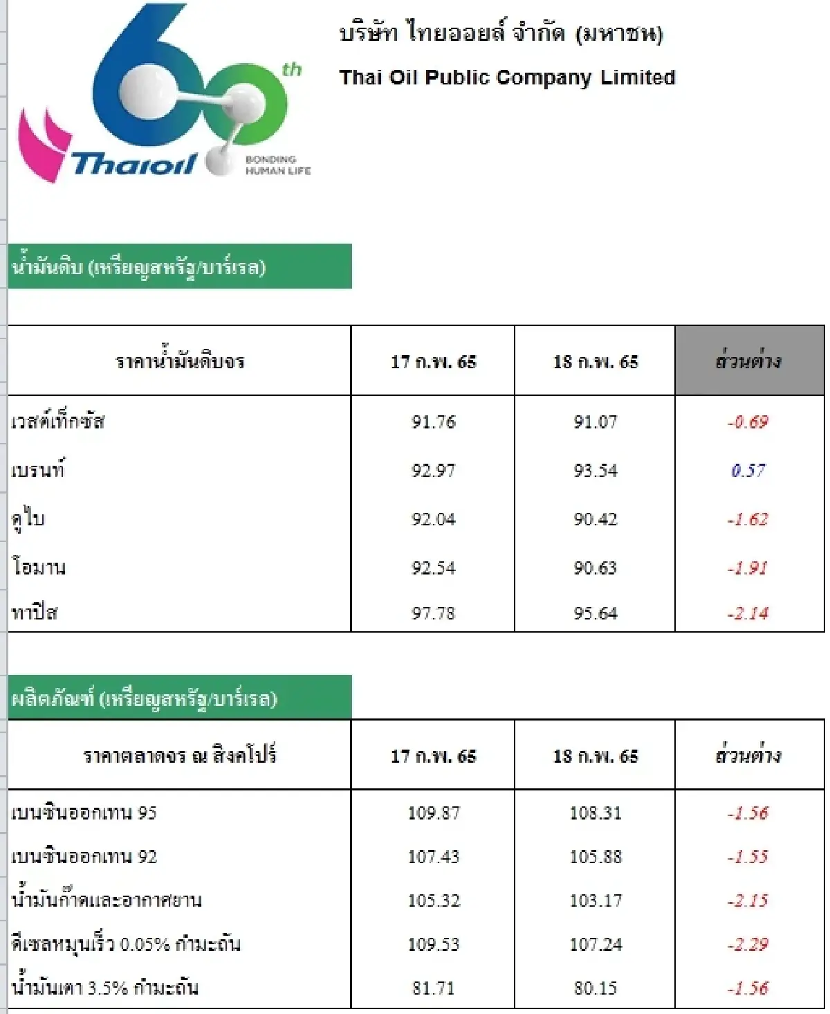 วิเคราะห์สถานการณ์ราคาน้ำมัน (21 ก.พ. 65)