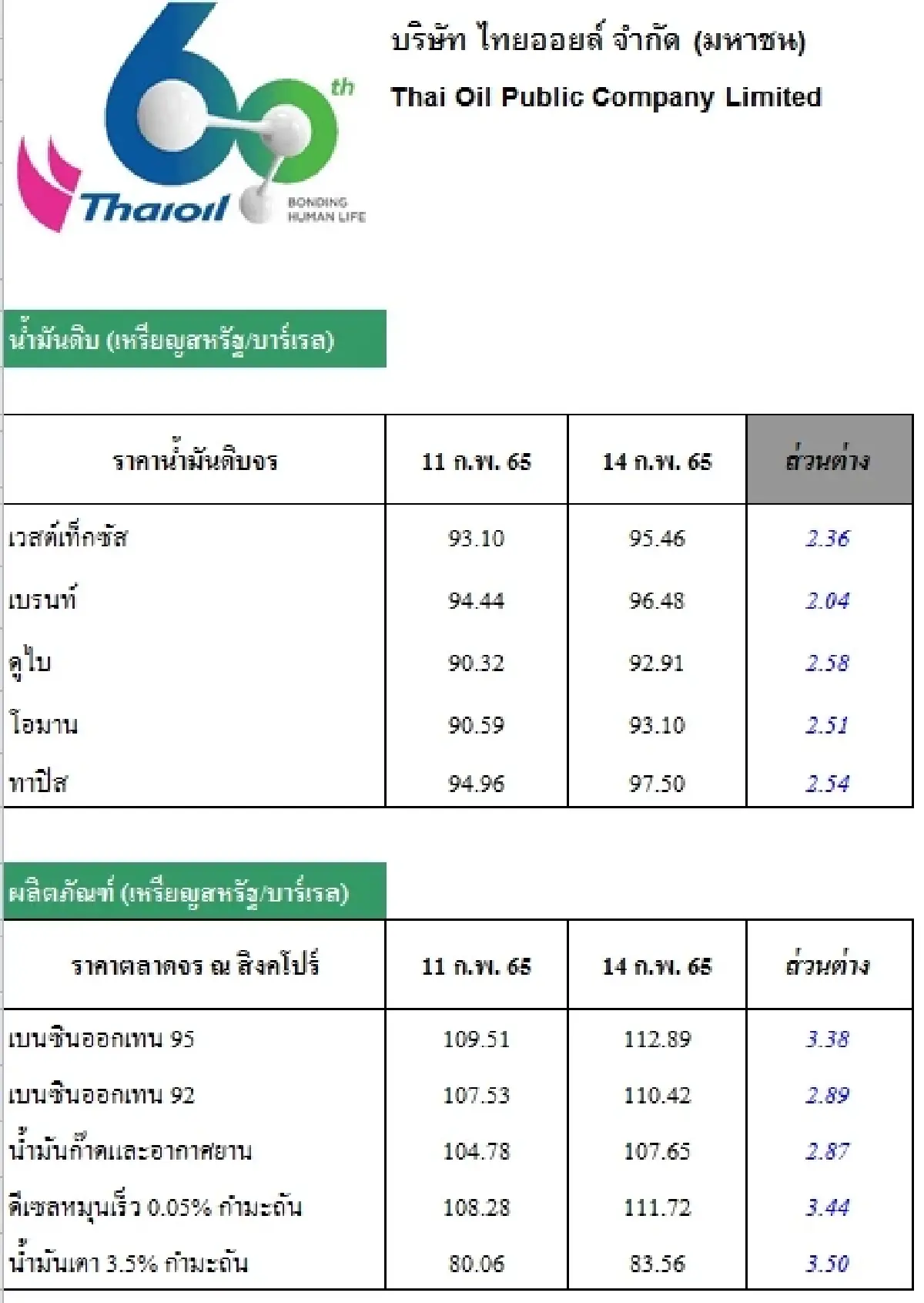วิเคราะห์สถานการณ์ราคาน้ำมัน (15 ก.พ. 65)