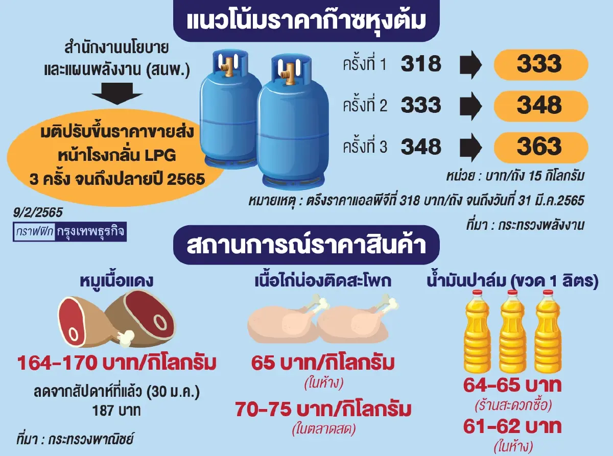 ระเบิดเวลา “ราคาพลังงาน” ดันค่าครองชีพไทยไร้ทางออก