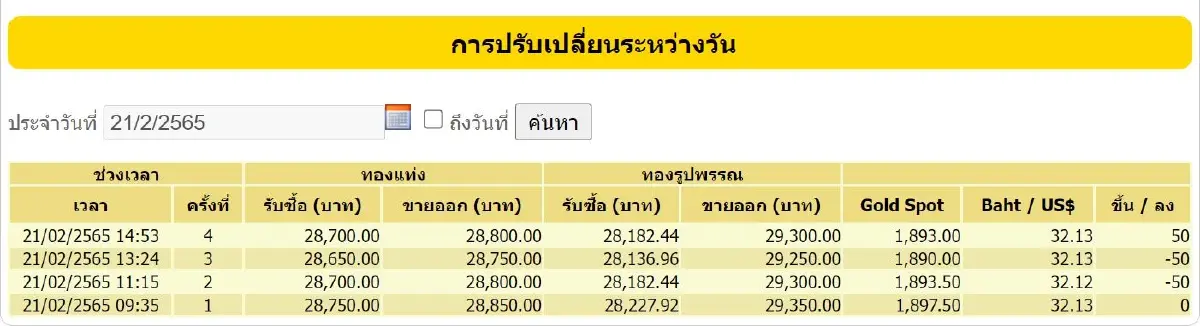 ราคาทอง วันนี้ (21 ก.พ.) ปรับล่าสุด ราคาทองรูปพรรณขาย 29,300