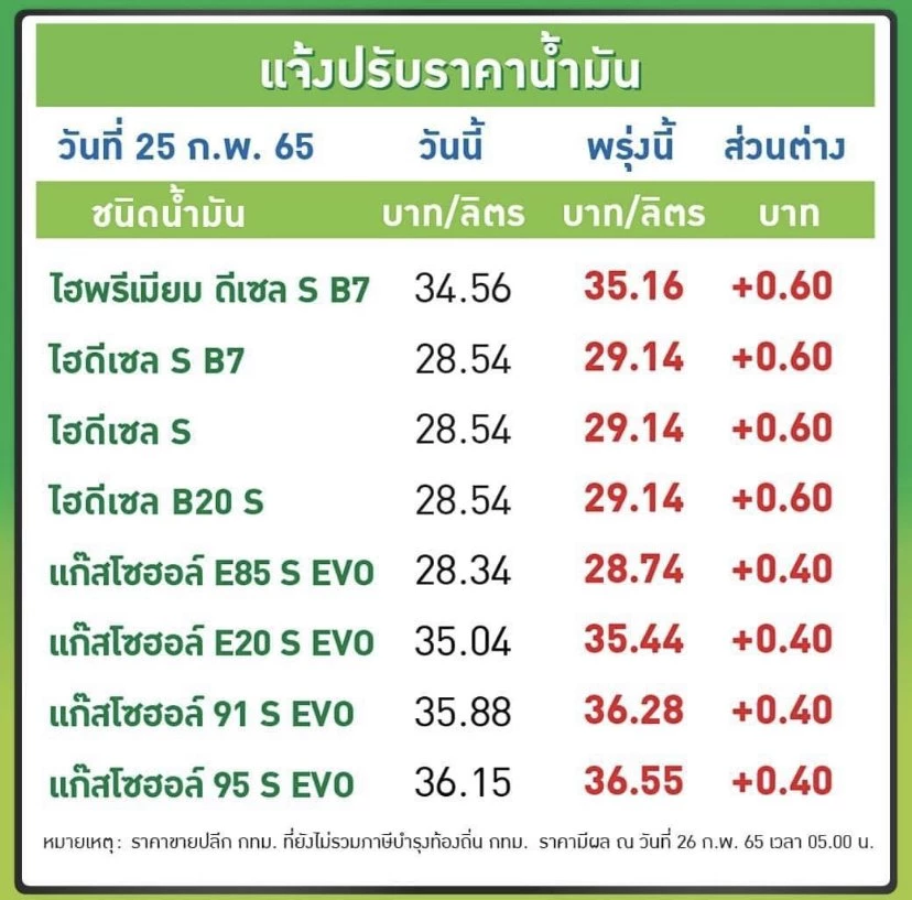 เติมด่วน! เบนซิน - ดีเซล ขึ้นราคาลิตรละ 40 - 60 สตางค์ มีผลพรุ่งนี้
