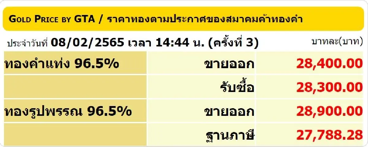 ราคาทอง วันนี้ (8 ก.พ.) ปรับล่าสุด ราคาทองรูปพรรณขาย 28,900