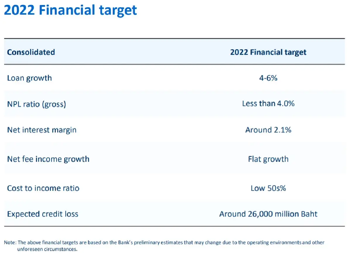 BBL 2022 Financial Target