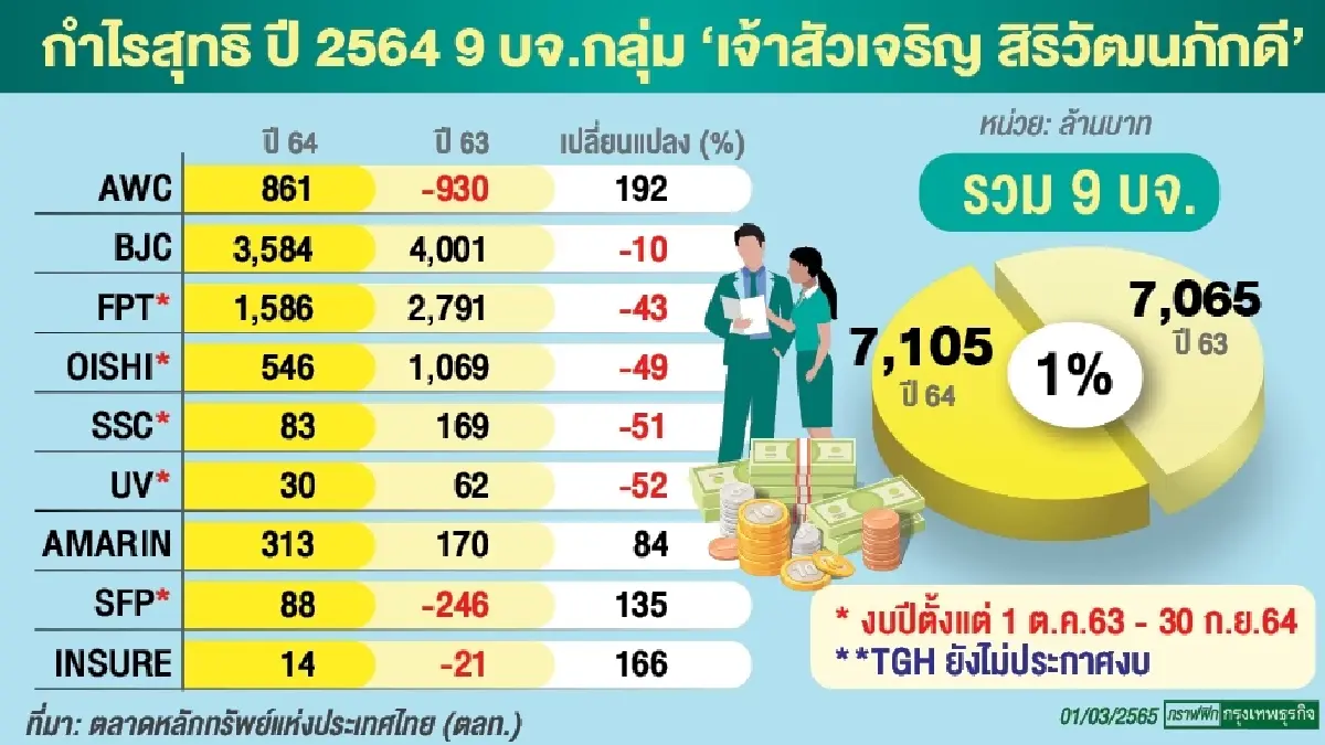 หุ้นเจ้าสัวเจริญ กำไร