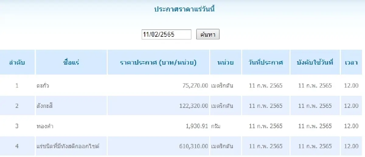 ตะกั่ว เมตริกตันละ 75,270.00 สังกะสี เมตริกตันละ 122,320.00