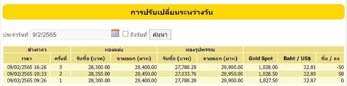 ราคาทอง วันนี้ (9 ก.พ.) ปรับล่าสุด ราคาทองรูปพรรณขาย 28,900