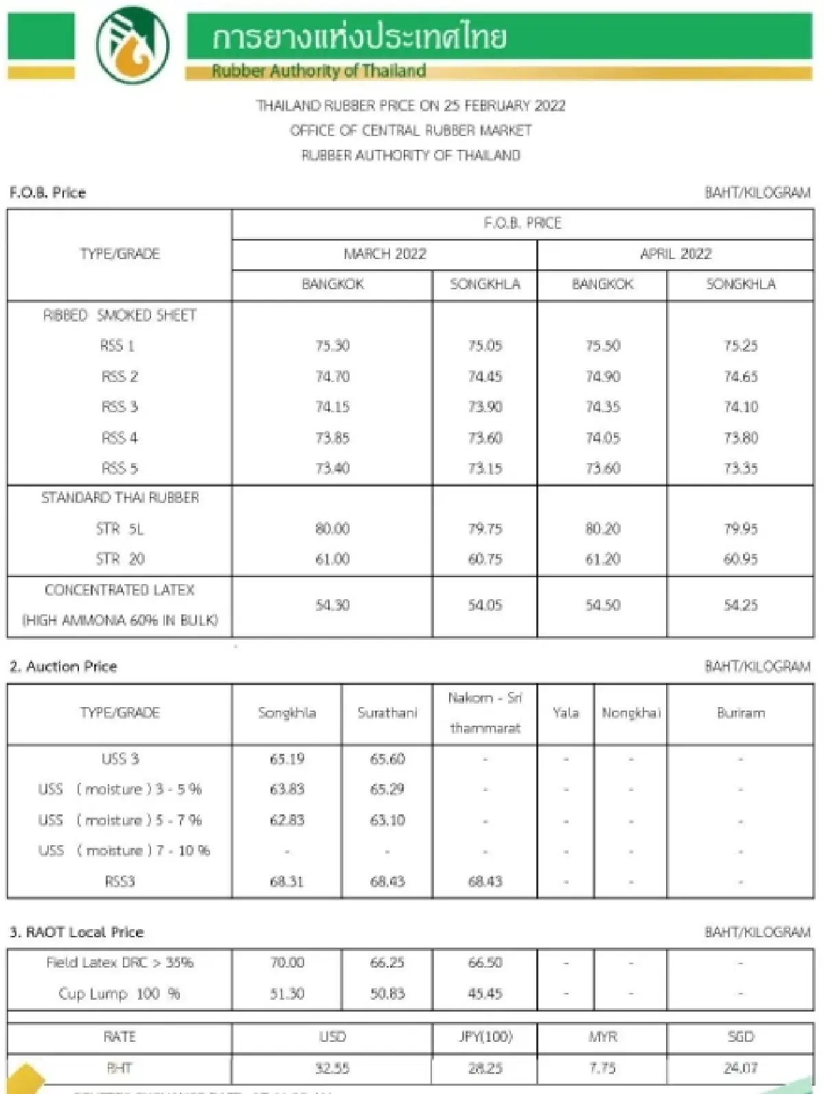 ราคายางพารา (การยางแห่งประเทศไทย) ประจำวันที่ 25 กุมภาพันธ์ 2565