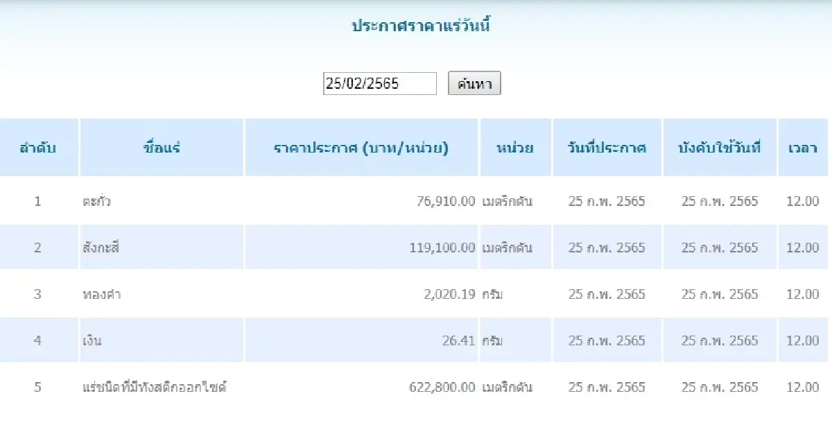 ตะกั่ว เมตริกตันละ 76,910.00 สังกะสี เมตริกตันละ 119,100.00