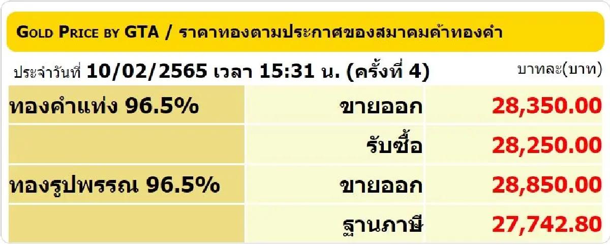 ราคาทอง วันนี้ (10 ก.พ.) ปรับล่าสุด ราคาทองรูปพรรณขาย 28,850