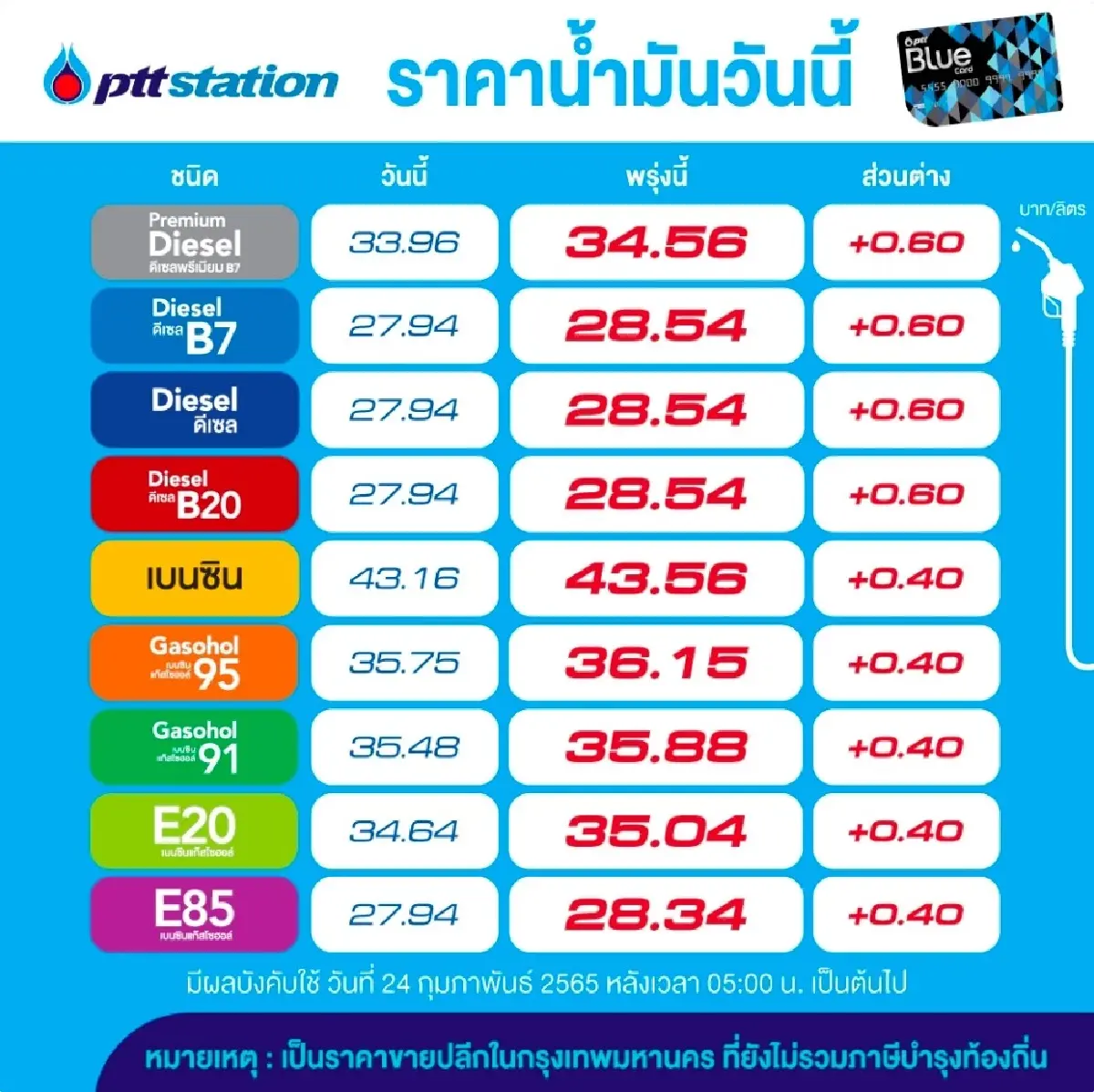 แวะปั๊ม! โออาร์ - บางจาก ปรับขึ้น "ราคาน้ำมัน" ทุกชนิด 40 - 60 สตางค์