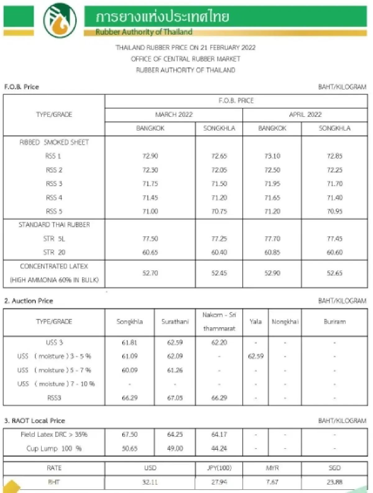 ราคายางพารา (การยางแห่งประเทศไทย) ประจำวันที่ 21 กุมภาพันธ์ 2565