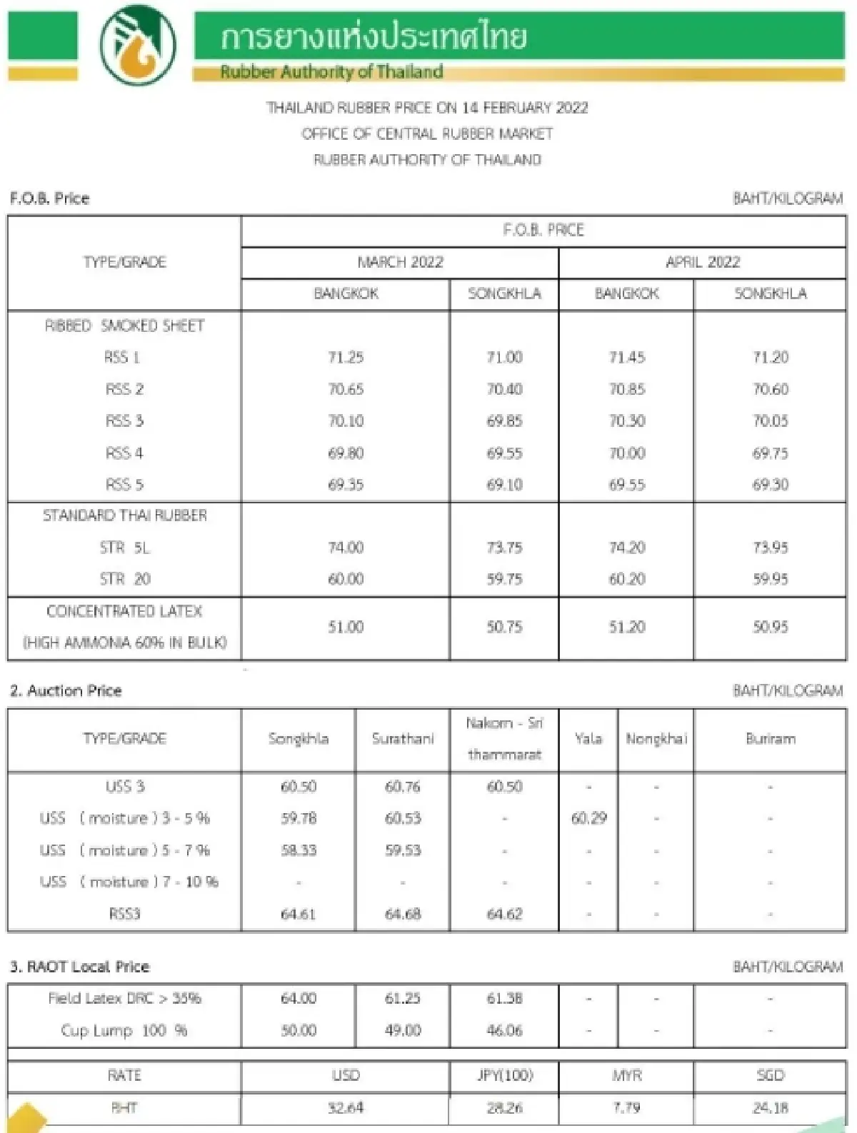 ราคายางพารา (การยางแห่งประเทศไทย) ประจำวันที่ 14 กุมภาพันธ์ 2565