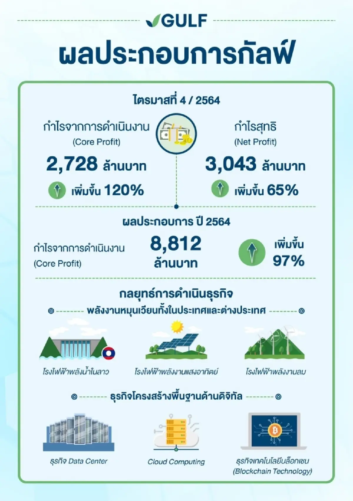 GULF กำไรปี 64 พุ่ง 97% ที่ 8.8 พันล้านบาท สูงสุดเป็นประวัติการณ์
