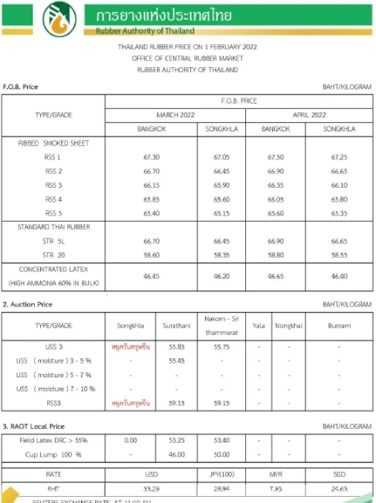 ราคายางพารา (การยางแห่งประเทศไทย) ประจำวันที่ 1 กุมภาพันธ์ 2565