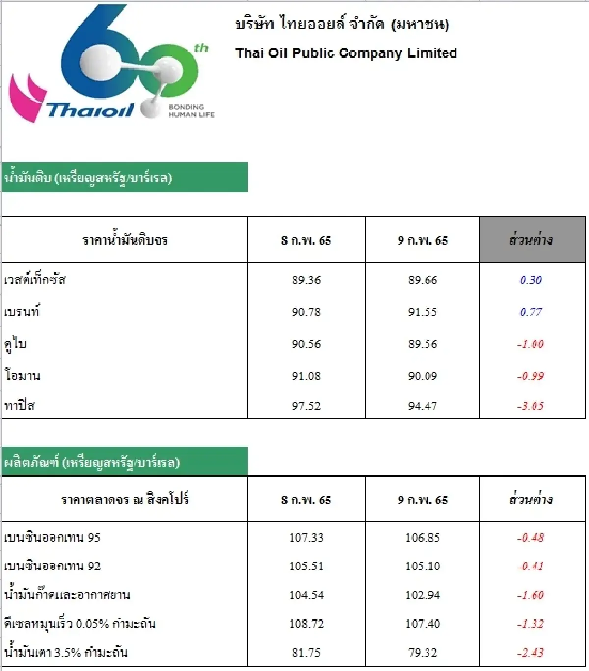วิเคราะห์สถานการณ์ราคาน้ำมัน (10 ก.พ. 65)