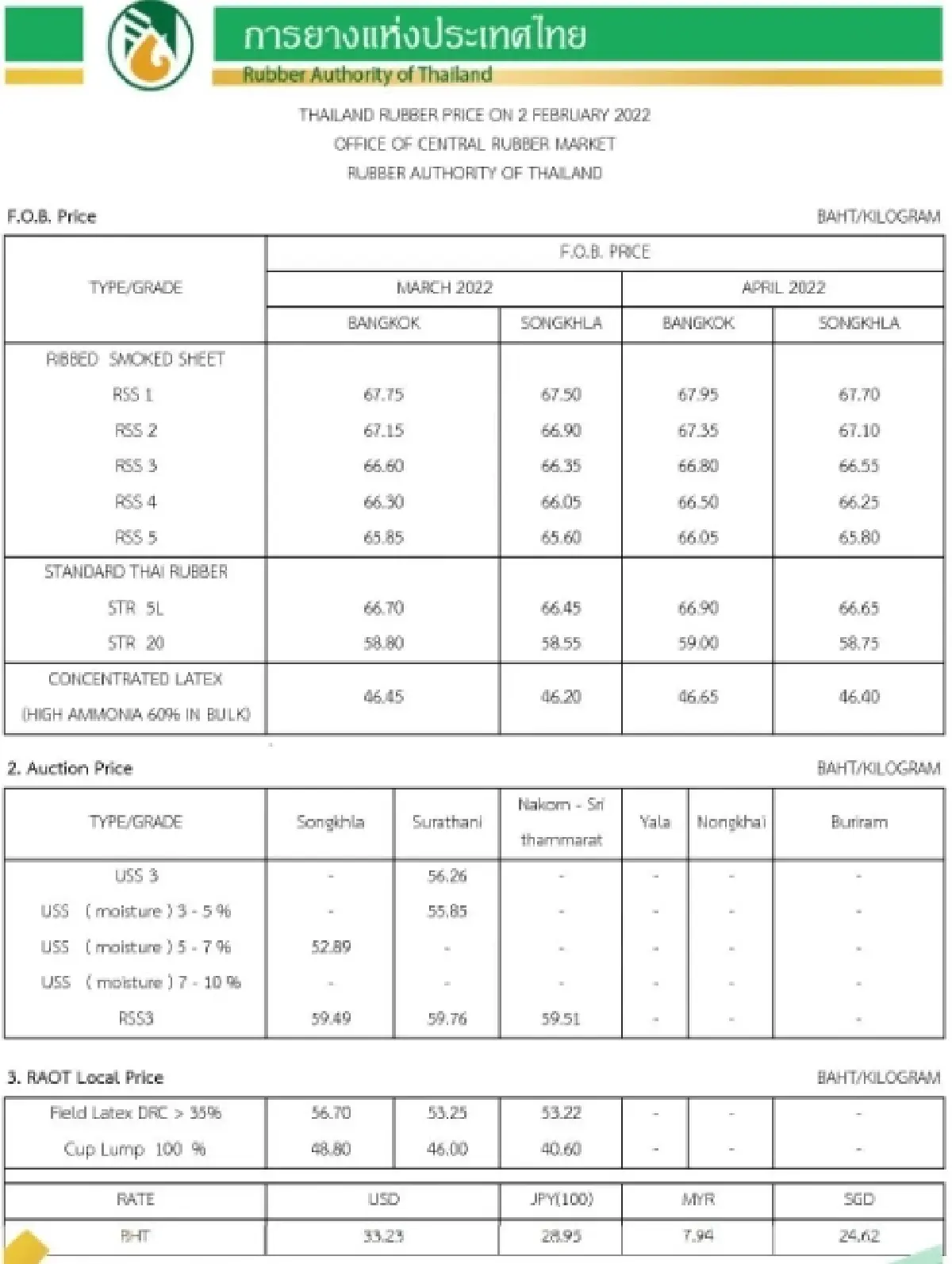 ราคายางพารา (การยางแห่งประเทศไทย) ประจำวันที่ 2 กุมภาพันธ์ 2565