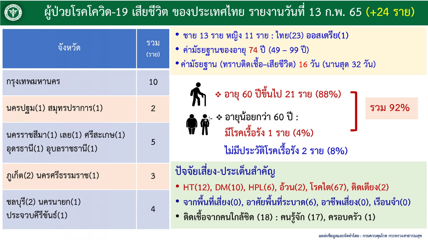 อัพเดท "โควิดวันนี้" 10 จังหวัดติดเชื้อสูงสุด กทม. 2,920 จับตาสมุทรปราการ นนทบุรี