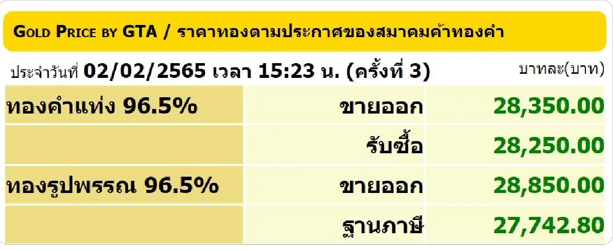 ราคาทอง วันนี้ (2 ก.พ.) ปรับล่าสุด ราคาทองรูปพรรณขาย 28,850 บาท