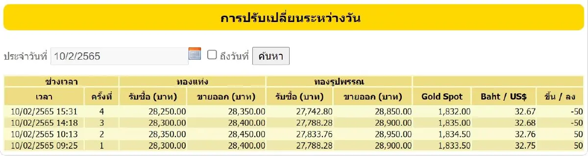ราคาทอง วันนี้ (10 ก.พ.) ปรับล่าสุด ราคาทองรูปพรรณขาย 28,850