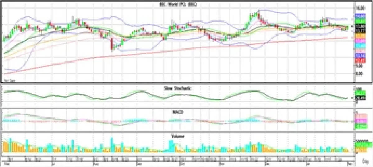 Technical Insight (วันที่ 2 กุมภาพันธ์ 2565)