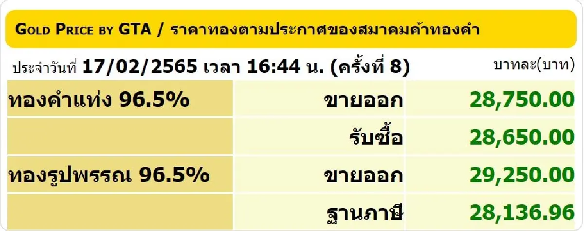 ราคาทอง วันนี้ (17 ก.พ.) ปรับล่าสุด ราคาทองรูปพรรณขาย 29,250