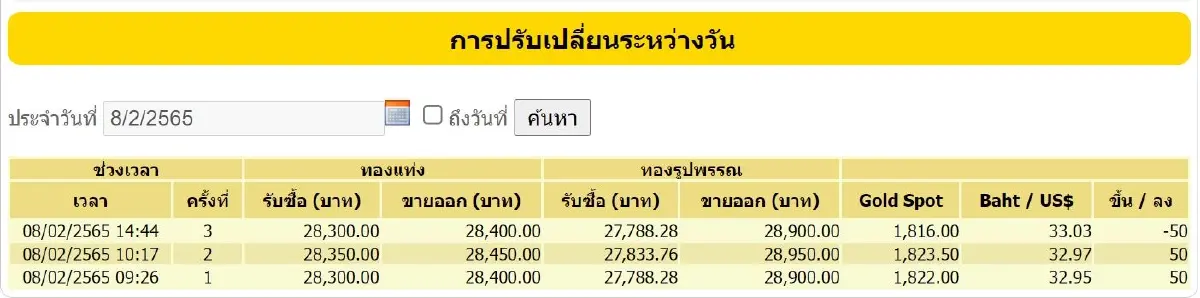 ราคาทอง วันนี้ (8 ก.พ.) ปรับล่าสุด ราคาทองรูปพรรณขาย 28,900