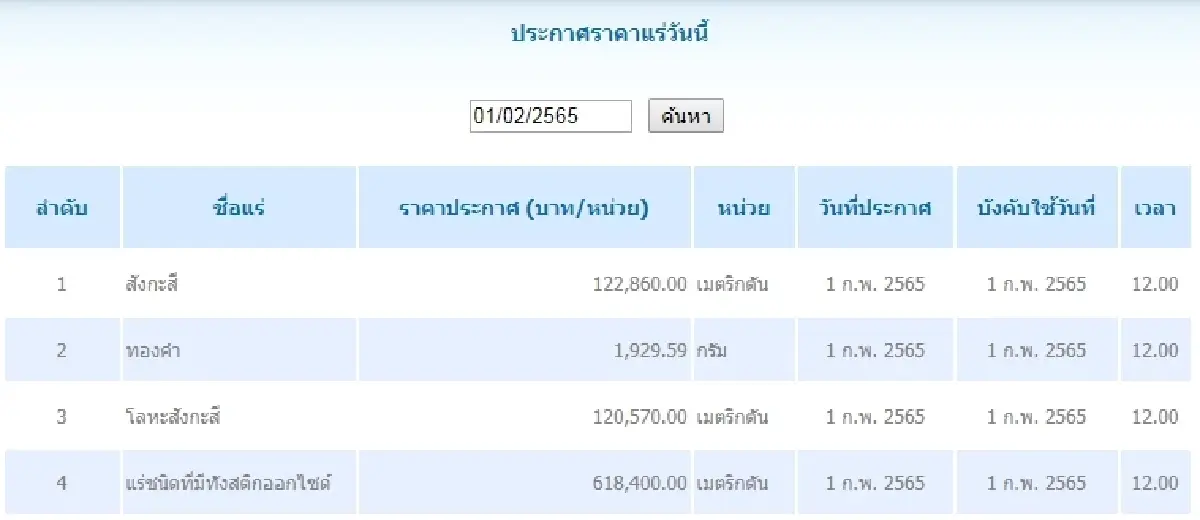 สังกะสี เมตริกตันละ 122,860.00 ทองคำ กรัมละ 1,929.59