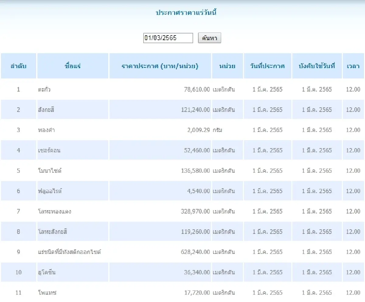 ตะกั่ว เมตริกตันละ 78,610.00  สังกะสี เมตริกตันละ 121,240.00