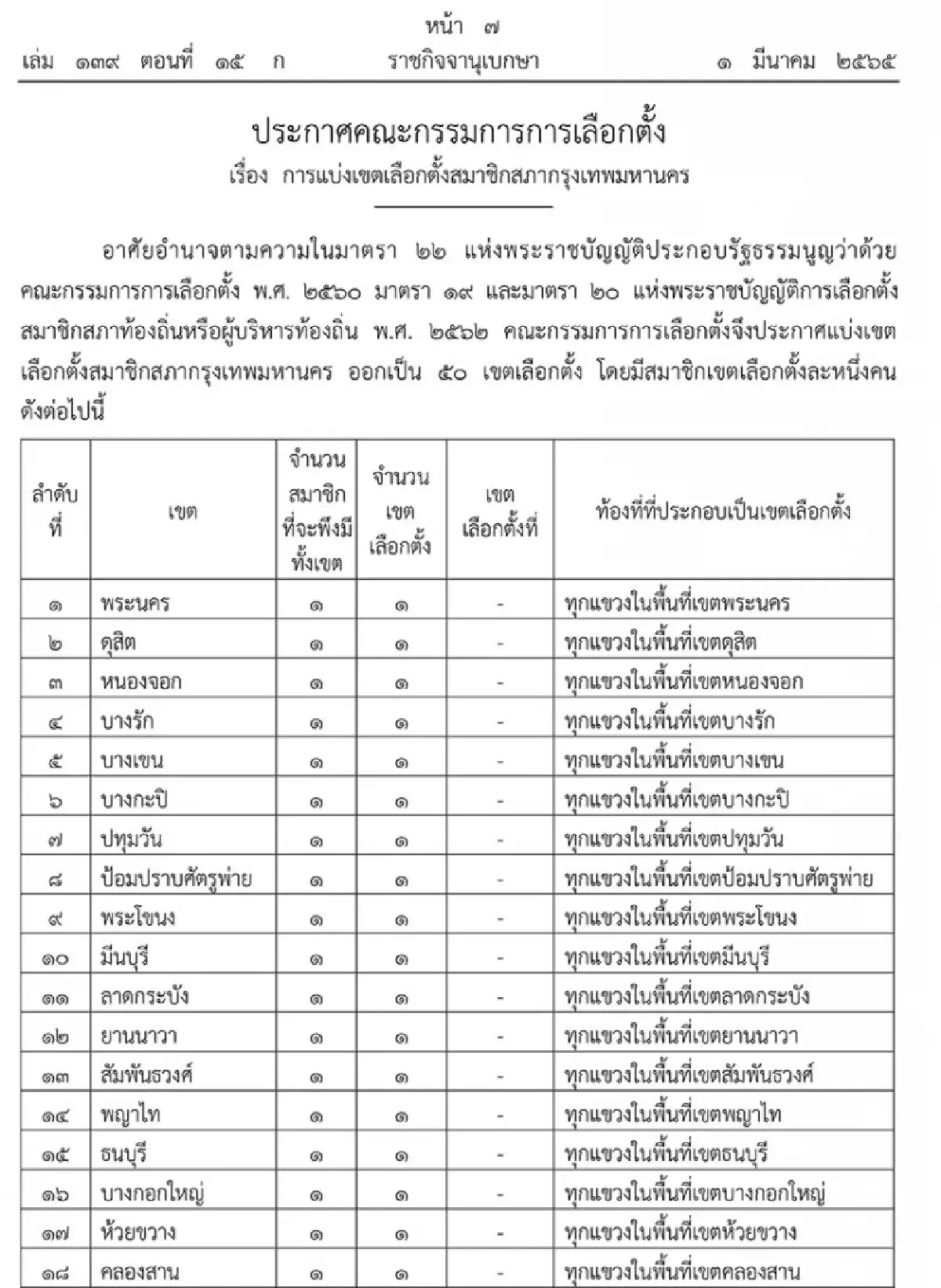 รอแค่ ครม.เคาะ! แพร่ประกาศ กกต.แบ่งเขตเลือกตั้ง “ส.ก.-เมืองพัทยา” แล้ว