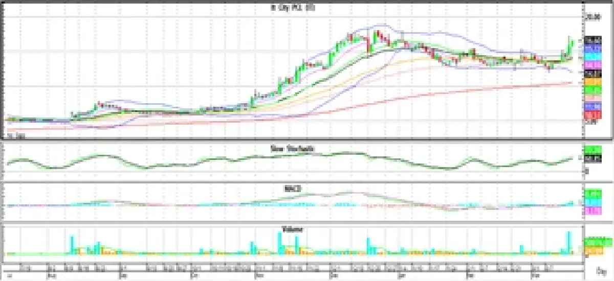 Technical Insight (วันที่ 18 มีนาคม 2565)