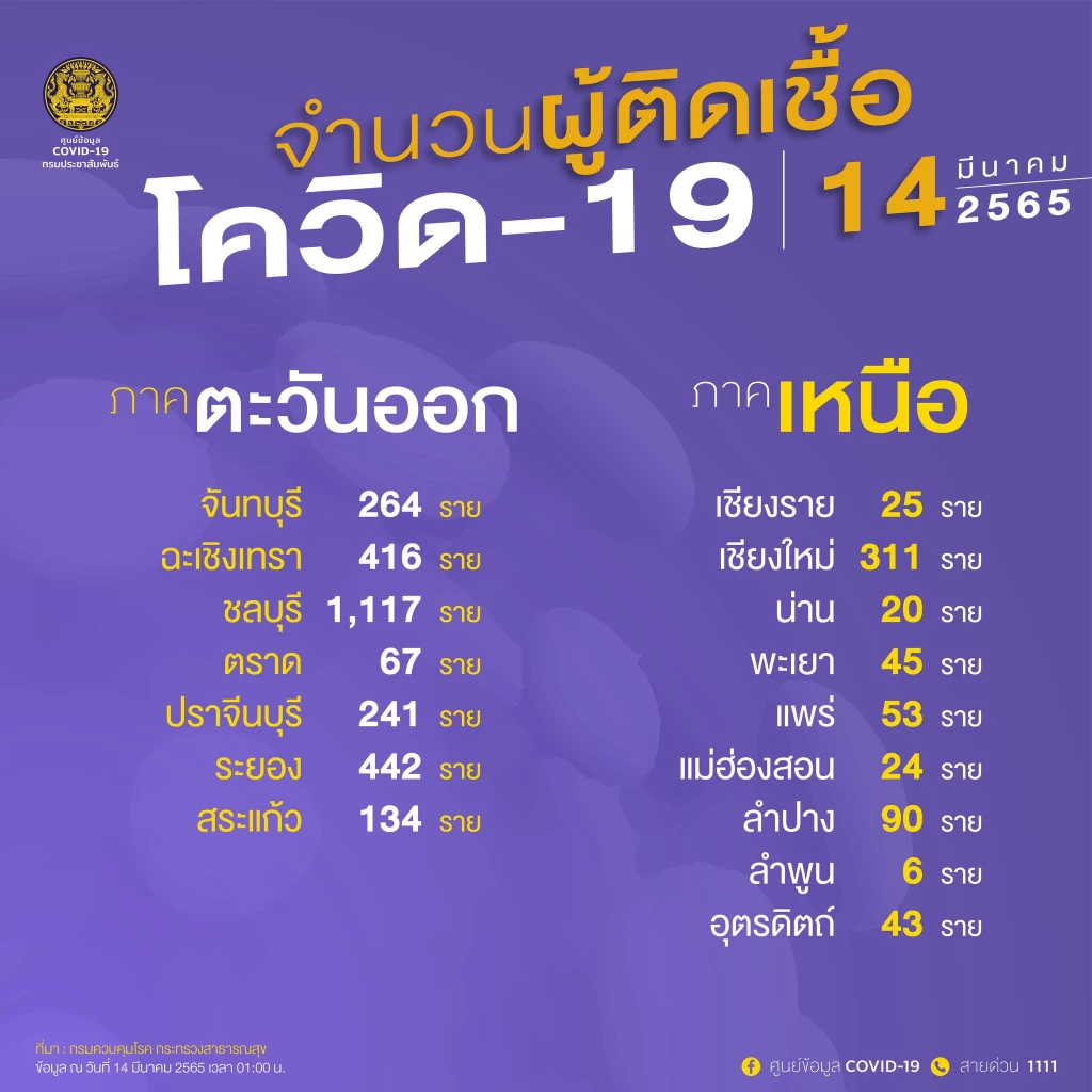 อัปเดต "โควิดวันนี้" 10 จังหวัดติดเชื้อสูงสุด กทม.พุ่ง 3,060 จับตา ปากน้ำ นครปฐม ราชบุรี