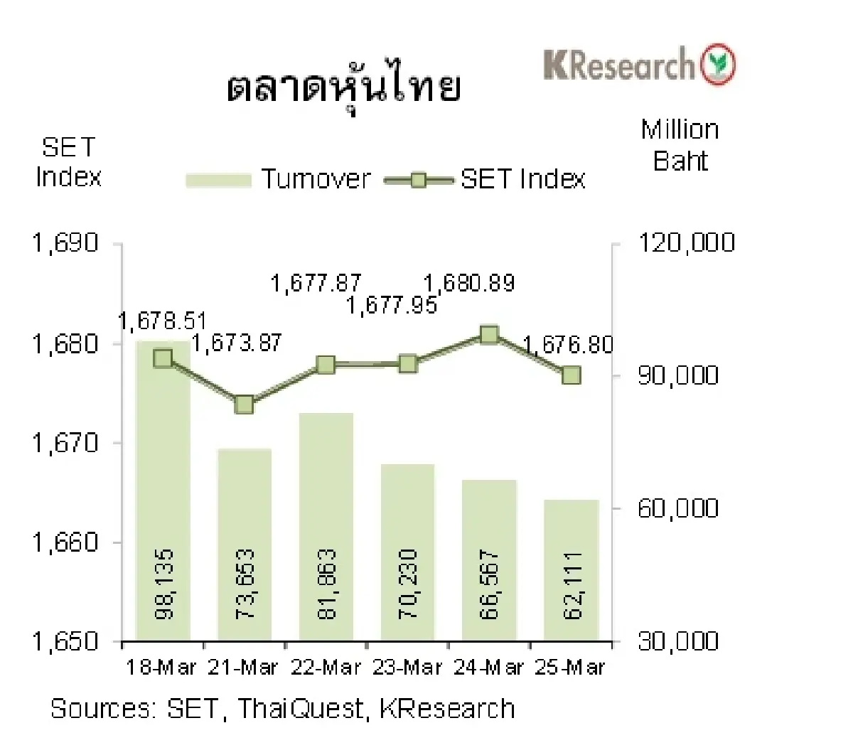 MONEY AND STOCK MARKET วันที่ 21-25 มีนาคม 2565