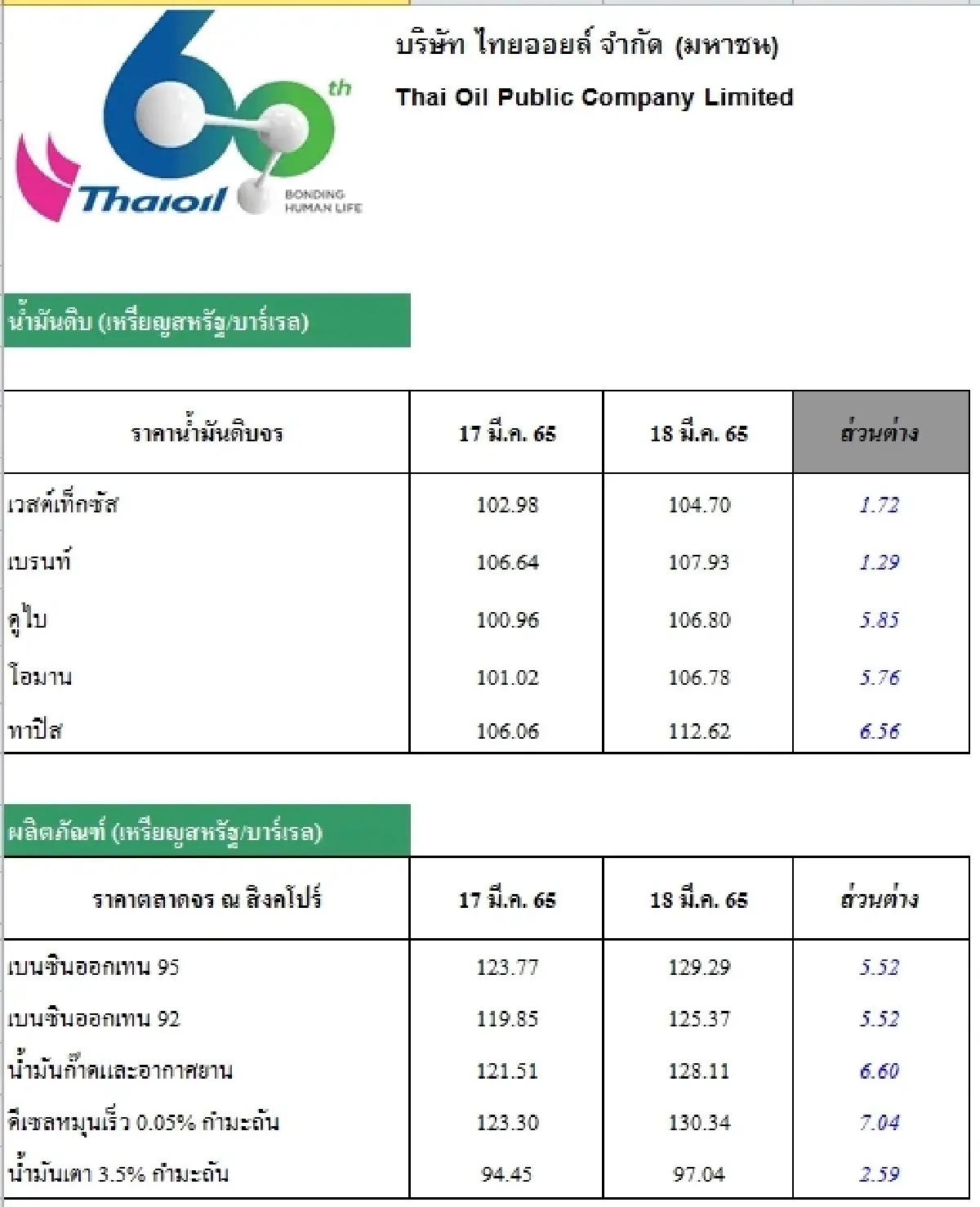 วิเคราะห์สถานการณ์ราคาน้ำมัน (21 มี.ค. 65)
