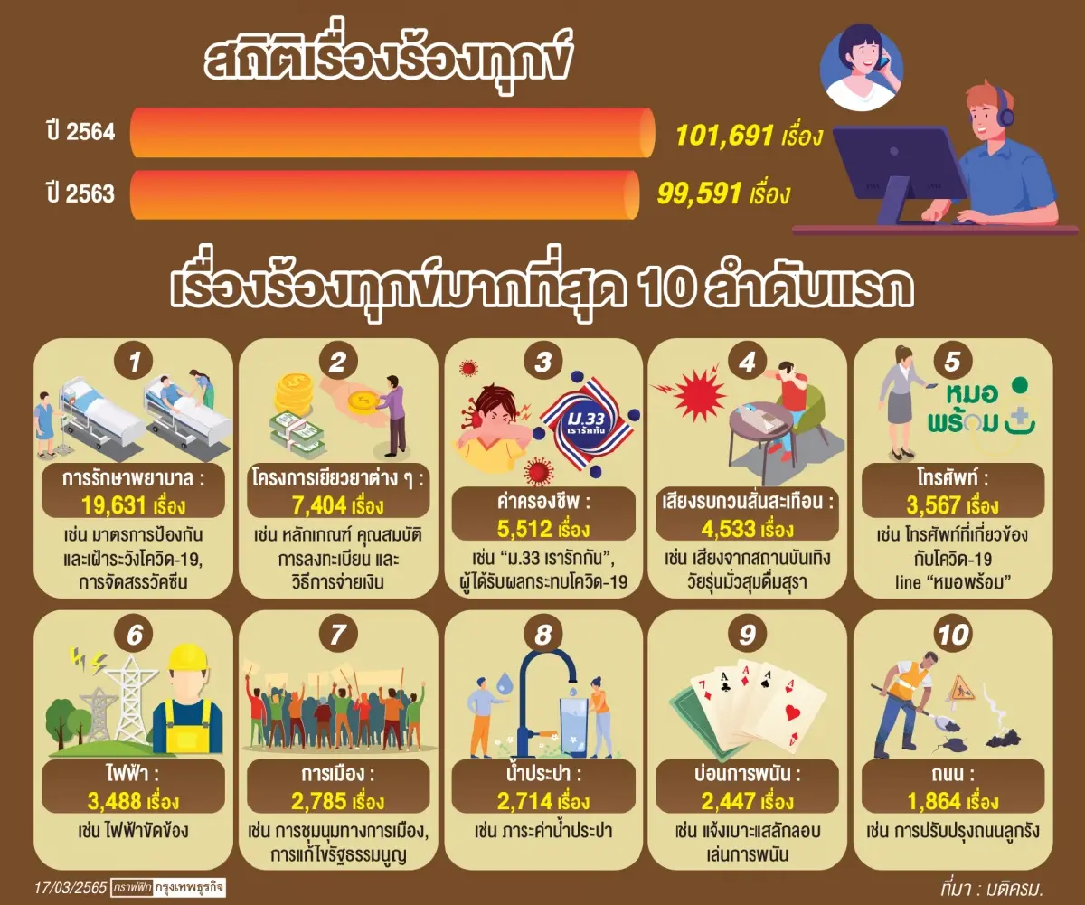 10 เรื่องกวนใจคนไทย ทนไม่ไหวต้องไปร้องเรียน