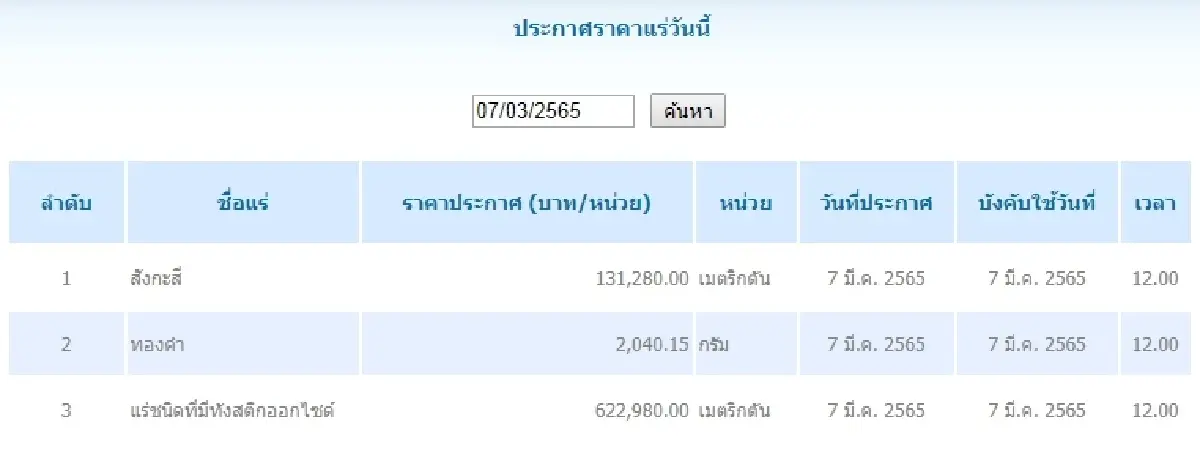สังกะสี เมตริกตันละ 131,280.00  ทองคำ กรัมละ 2,040.15