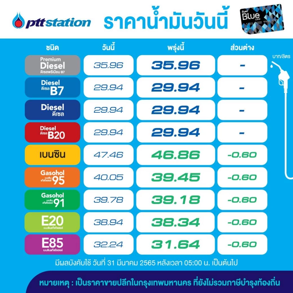 อั้นไว้ก่อน! โออาร์ - บางจาก ปรับลด "ราคาน้ำมัน" เบนซิน - แก๊สโซฮอล์ ลง 60 สตางค์
